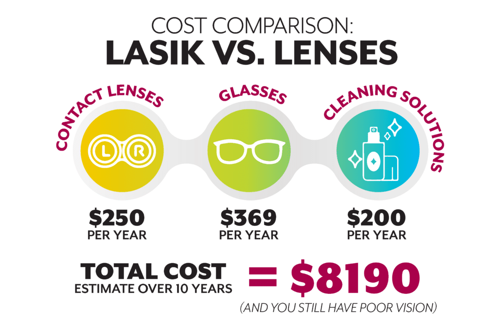 LASIK Rancho Cucamonga What Does LASIK Cost? Inland Eye LASIK